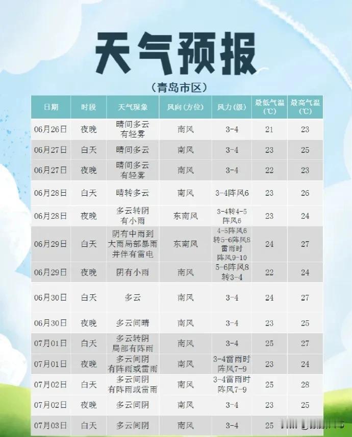 大雨局部暴雨！
本周末，山东天气大转折！
青岛的雨就在……