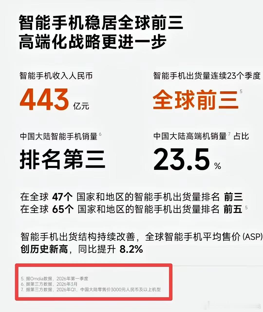 OPPO刚刚发布Reno16标准版也是3000以上，也属于高端机行列了 