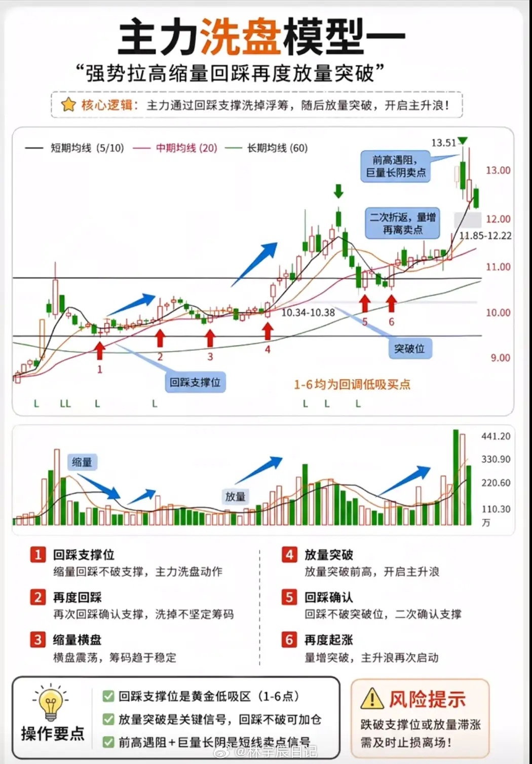 别再被洗盘骗下车！主力洗盘的底层逻辑，看懂少亏一半炒股这么久，你是不是总遇到这种
