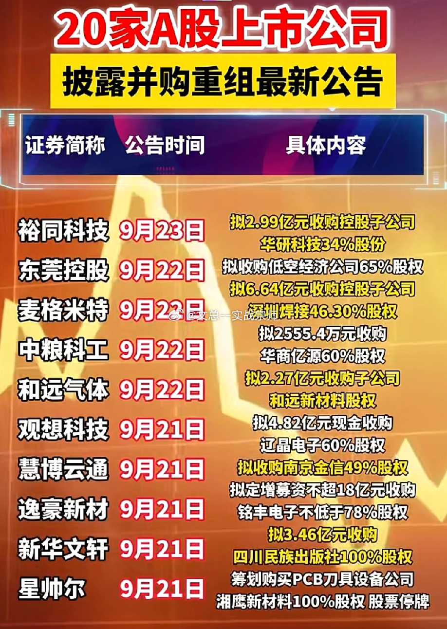 并购重组潮来袭！20家A股公司集中披露重磅公告，相关概念值得关注！近期A股并购重