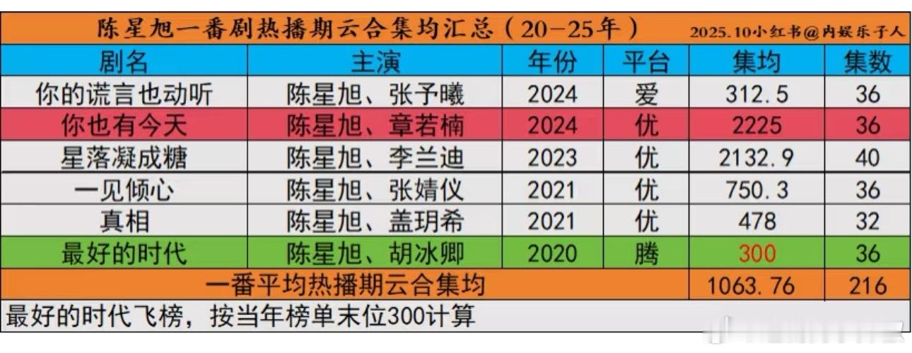 陈星旭一番剧云合集均1000w+，居然压了这么多🌸 ​​​