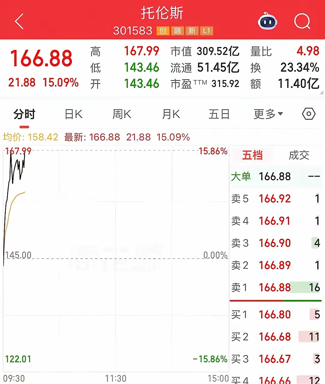 半导体设备龙头暴涨半导体设备龙头，大涨超15%7月24日早盘，半导体设备龙头托伦
