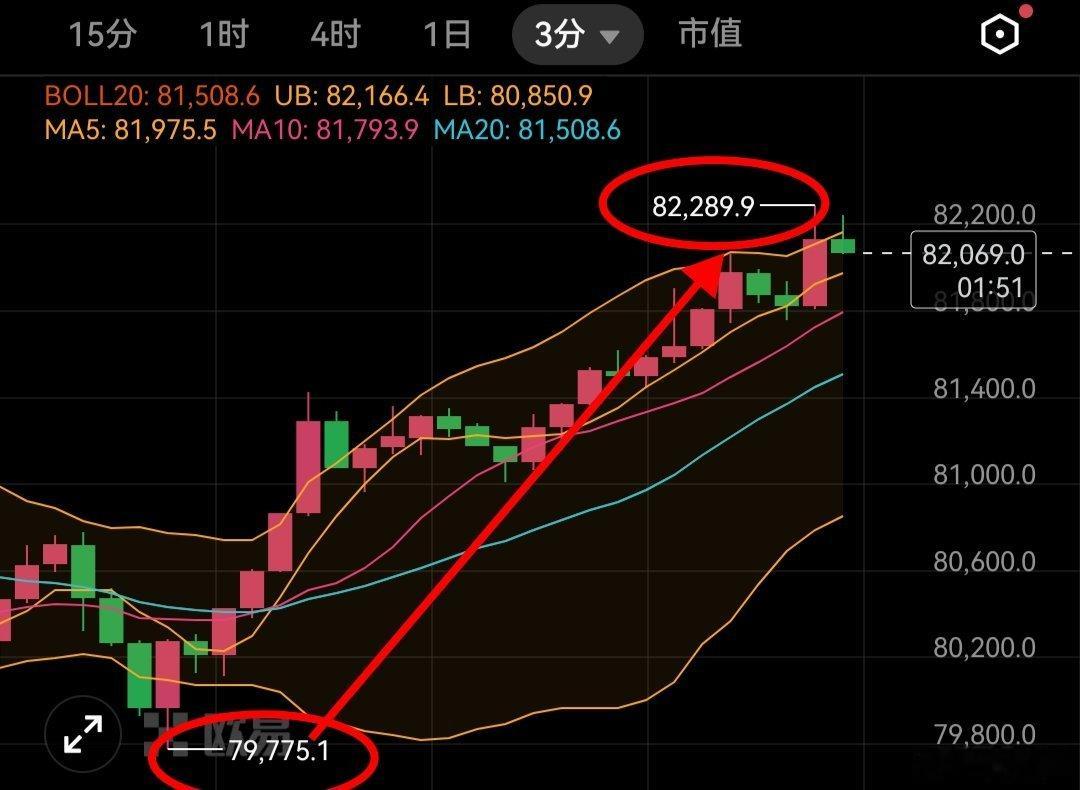比特币80500的多虽然下探到80000之下，但是没有扫单。反弹也是很给力，机会