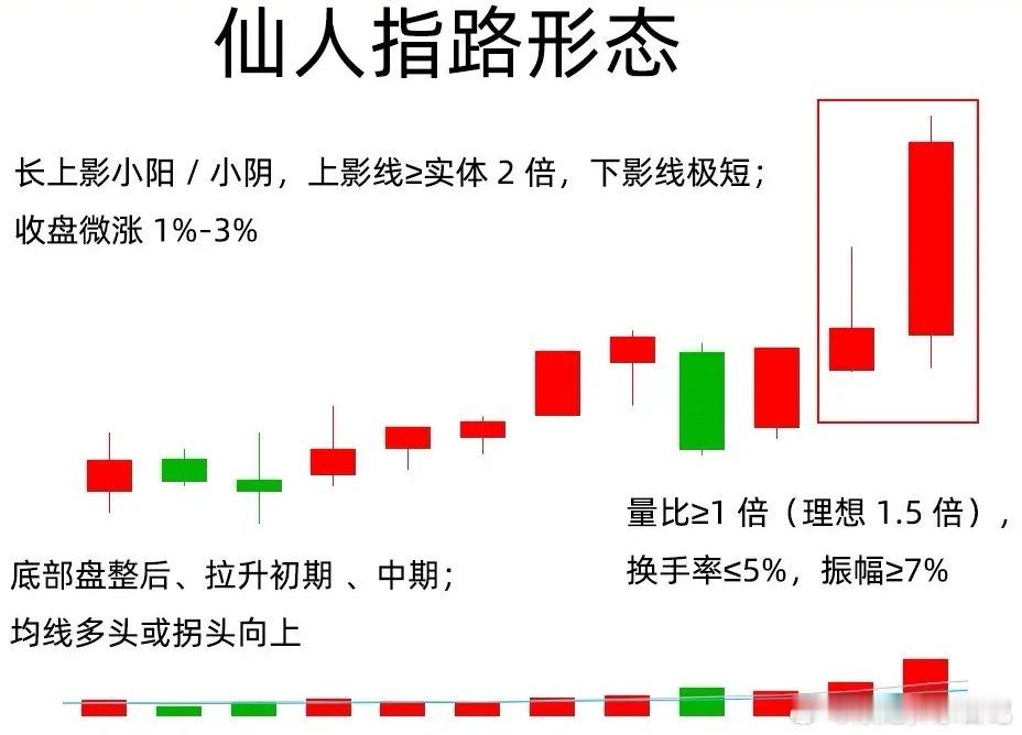 注意了！主力启动拉升前，必有一个关键动作——试盘！而主力试盘阶段，出现频率最高的