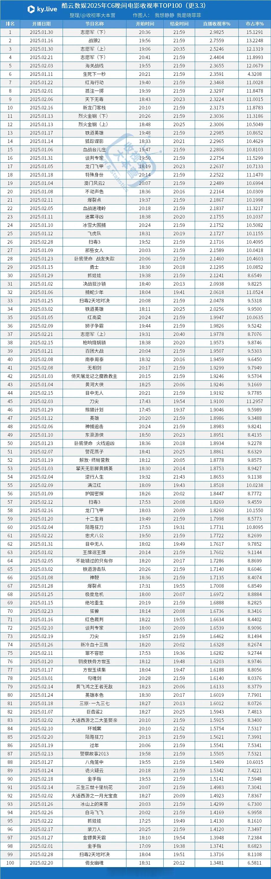 2025央六电影黄金档酷云收视率 ​​​