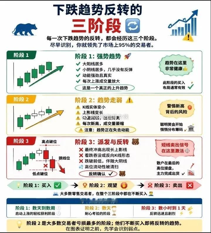 下跌趋势反转的三阶段 