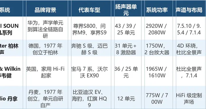 汽车音响十大排名：从豪华轿车到国产新能源的装机版图