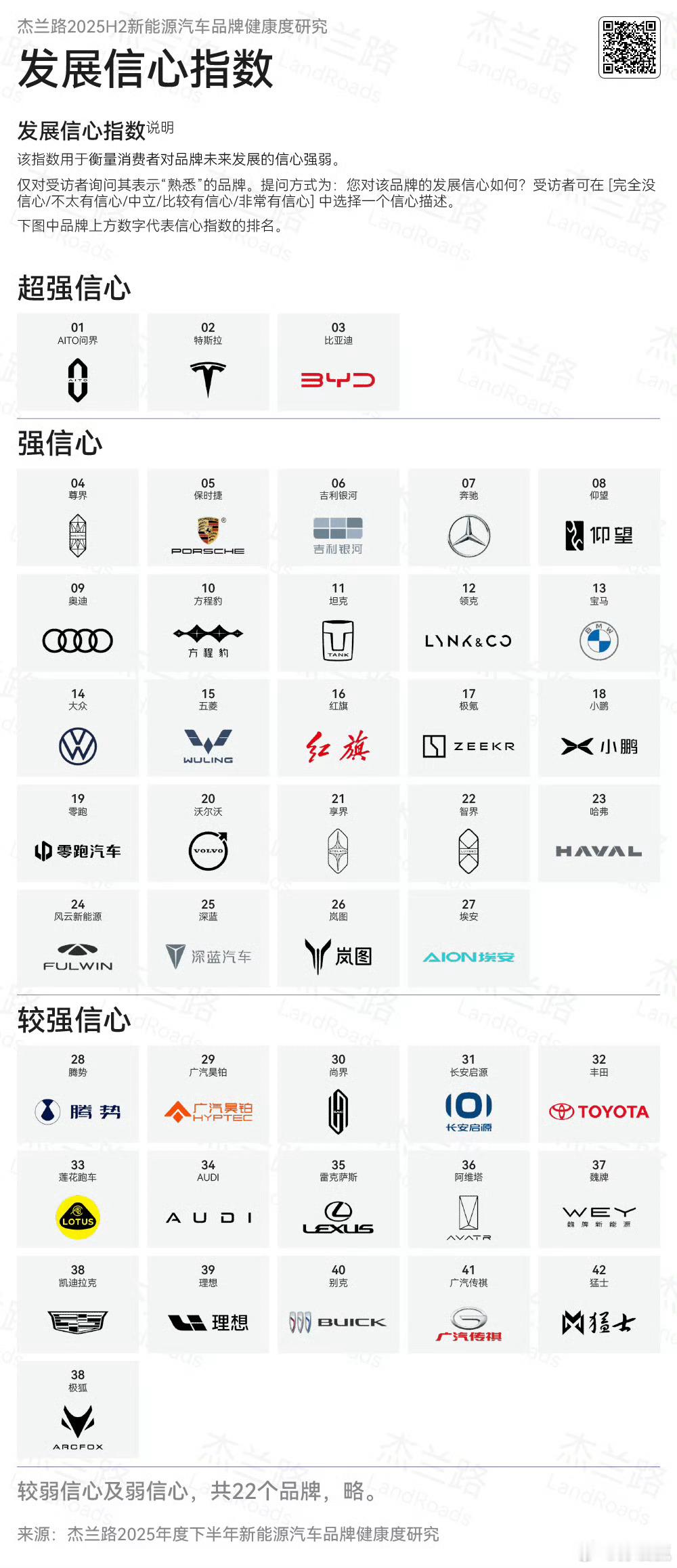 今天整个车圈都在转这张图，“超强信心”，“强信心”，“较强信心”，总体来说大家都