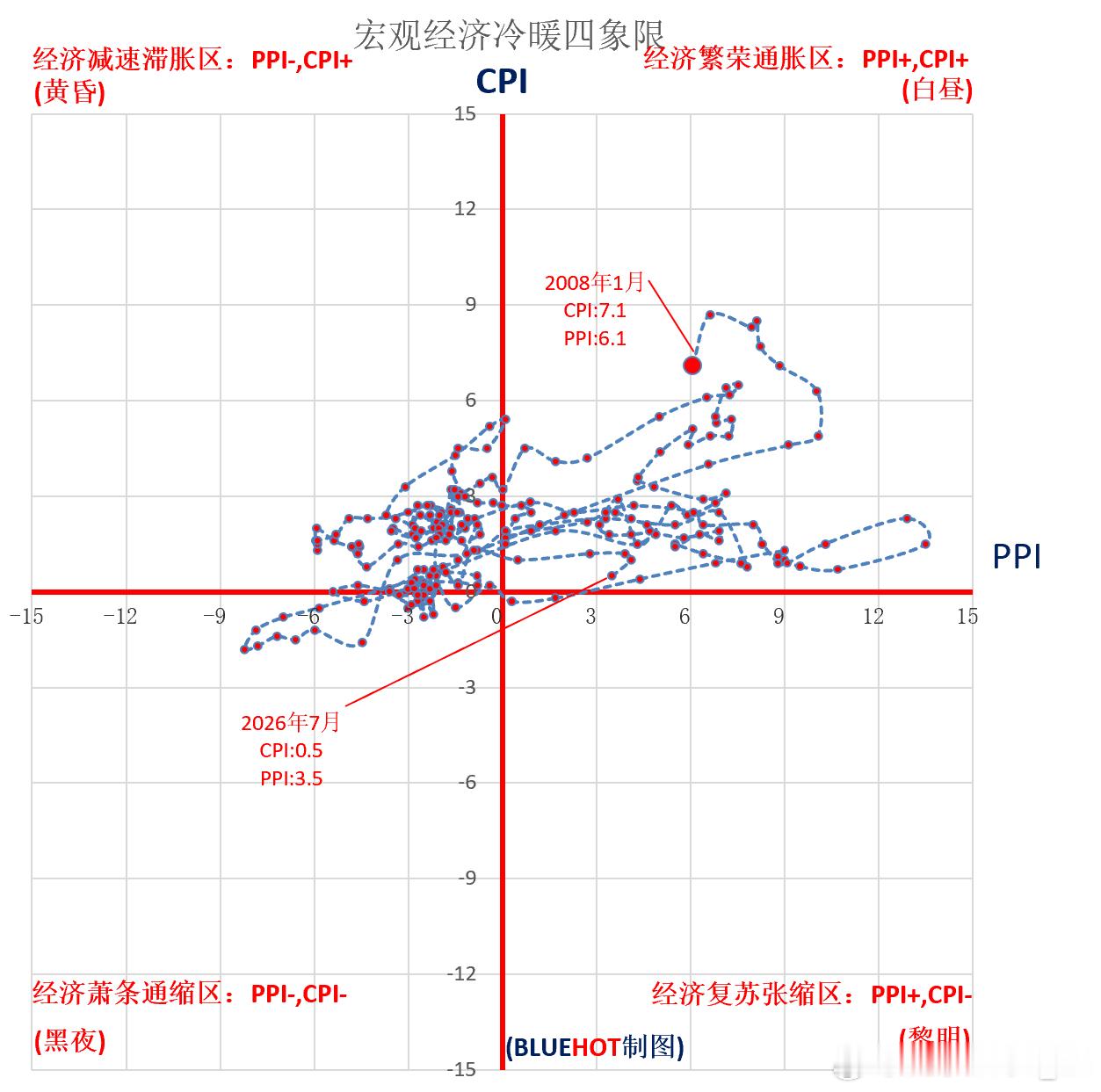中国2025年7月CPI同比上涨0.5%，PPI同比上涨3.5%。运行趋势如附图
