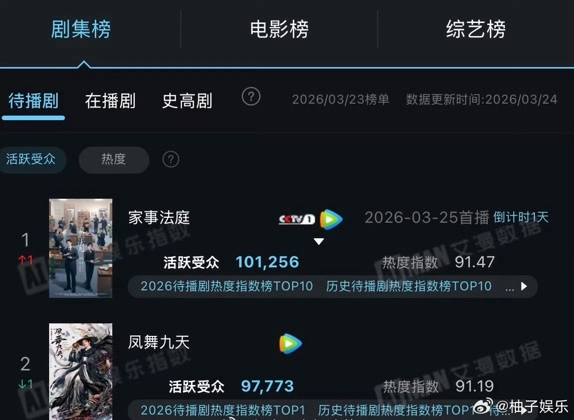 龚俊《家事法庭》登上艾漫待播剧活跃观众第一，已超十万人，期待明天开播和沈家秩见面