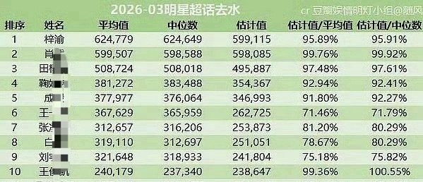 梓渝超话去水排名第一 梓渝超话去水（含男女艺人）排名，梓渝永一！ 