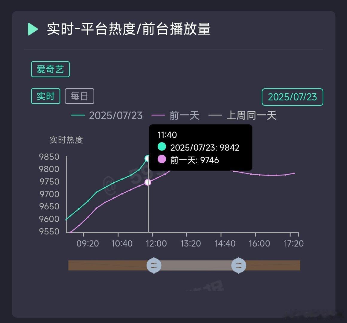 朝雪录热度同期优势近100，今天肯定破10000了[doge] ​​​