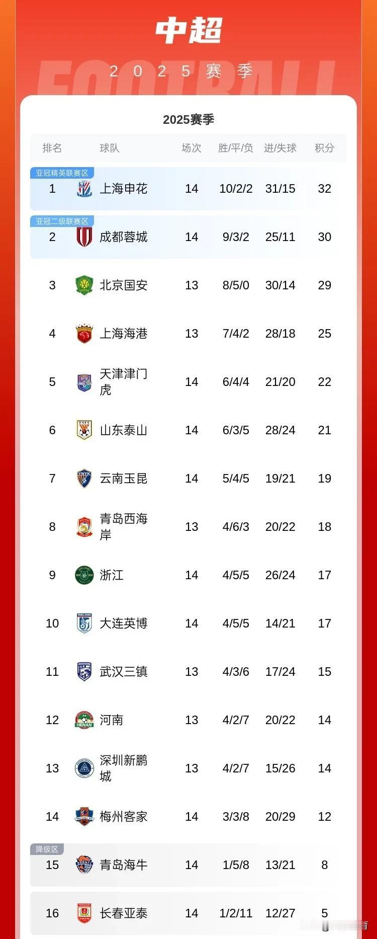 虽然无缘世界杯，但中超联赛是越来越热闹了！昨天中超第14轮比赛重燃战火，可谓冷门