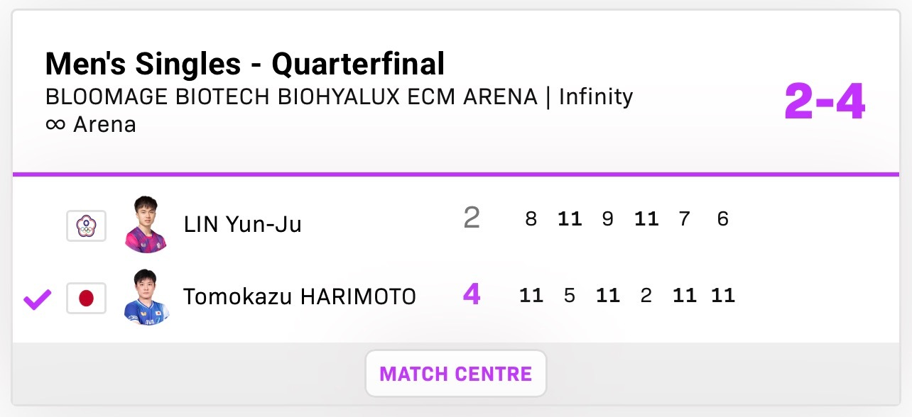 张本智和张本智和wtt重庆冠军赛2026赛果 ▶️男单QF张本智和 4 : 2 