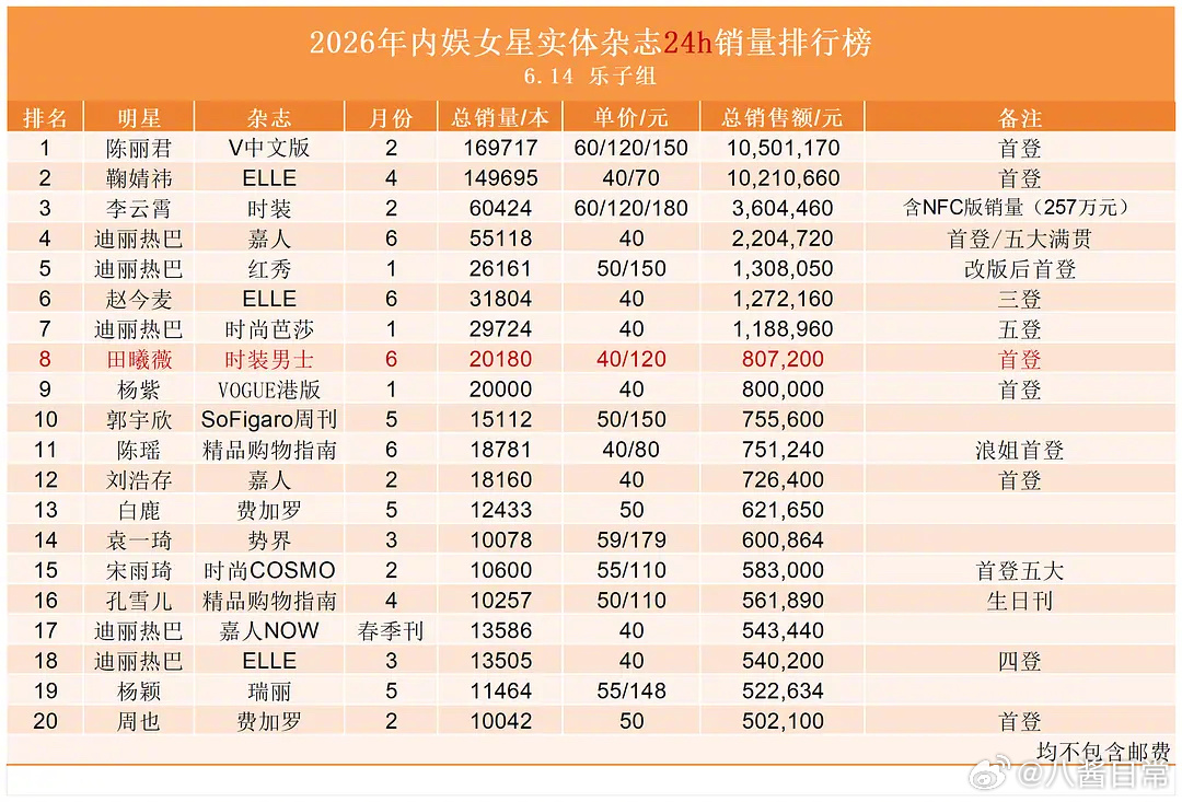 2026年女明星杂志24小时销量排行榜 