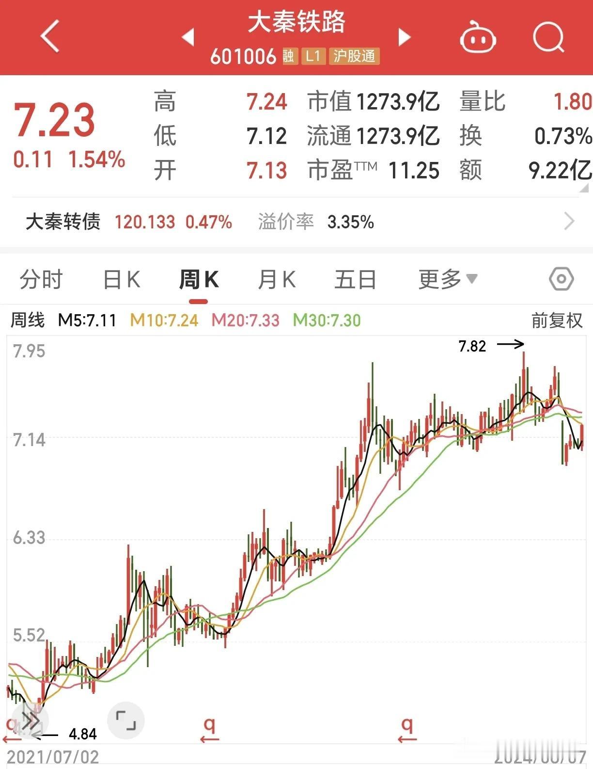 #大秦铁路# 最近两年具有国企背景的上市公司，市场表现还是相对不错的，因为其资金