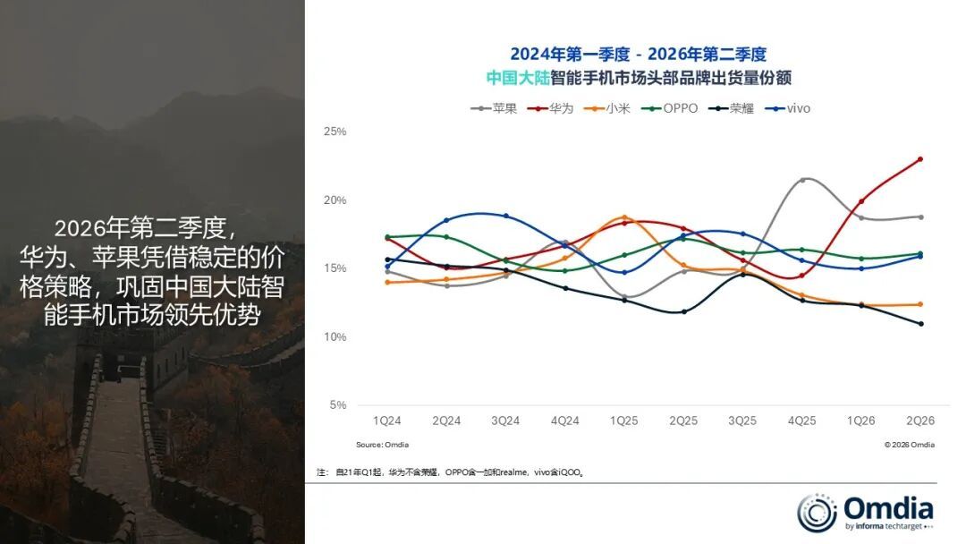 【2026 年 Q2 季度，中国大陆智能手机市场出货调研报告公布】研究机构 Om