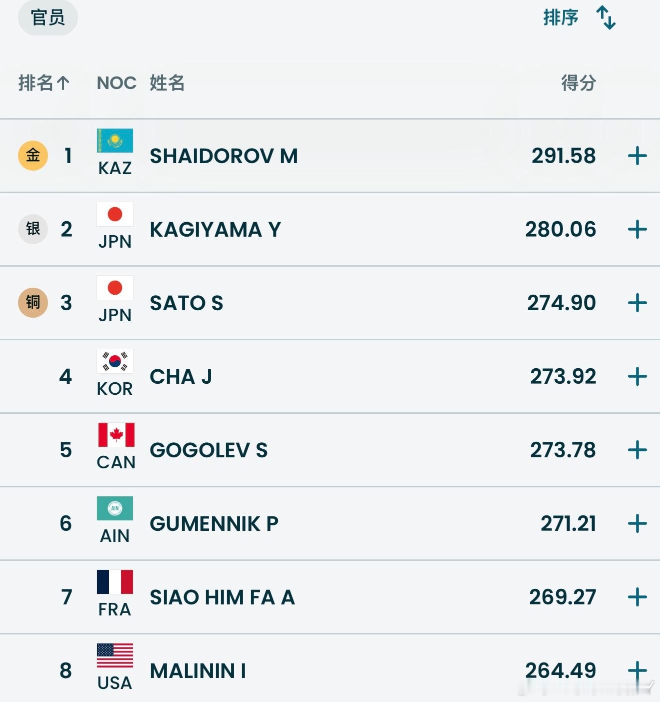 我想到键山优真会是银牌但我没想到马里宁会掉到第八我更没想到沙伊多罗夫能夺冠（车俊