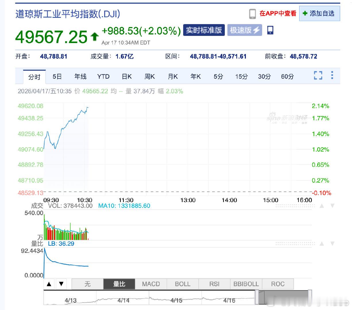 【道指涨2%纳指涨1.34%】4月17日，美股持续走高，道琼斯指数涨2%，标普5