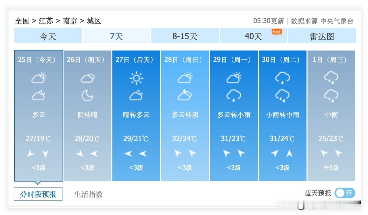 1个好消息，1个坏消息！6月25日到29日，江苏省南京市，几乎不下雨，经常出太阳