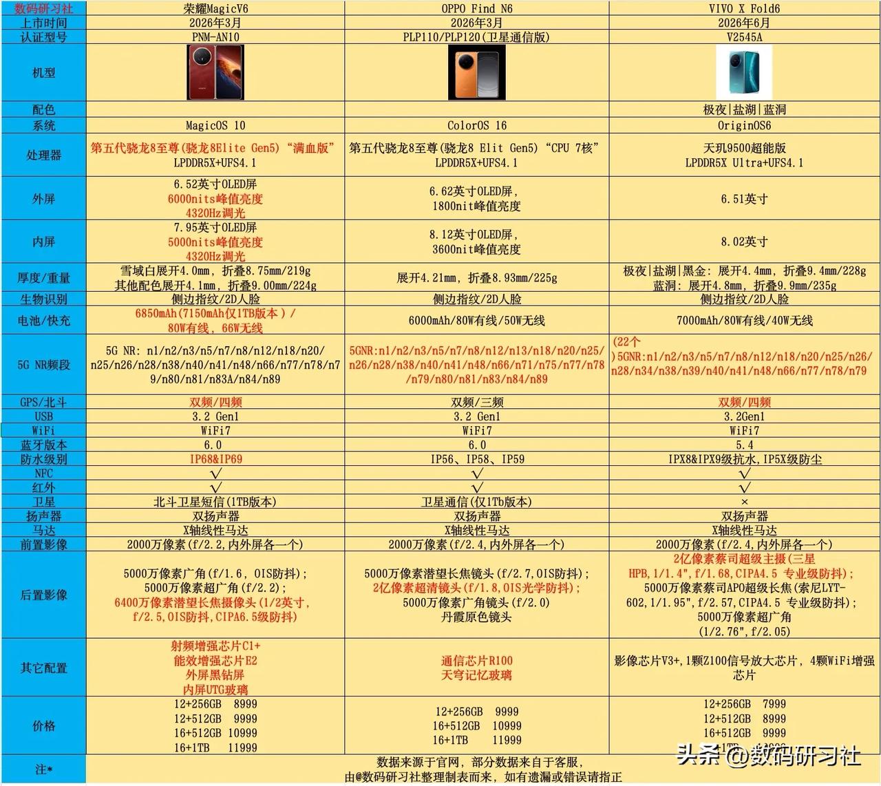安卓阵营的三大折叠旗舰凑齐了，荣耀Magic V6，OPPO Find N6，v