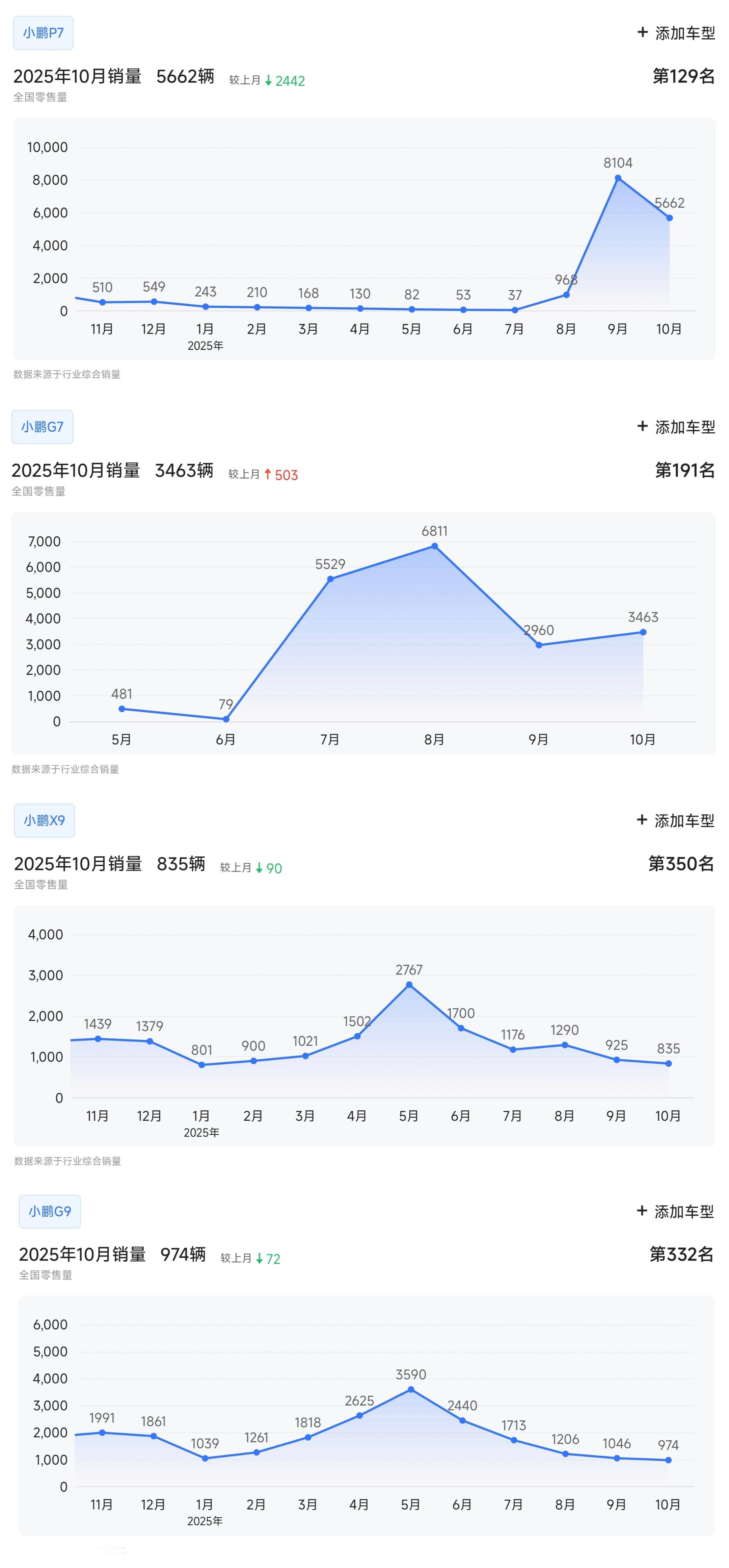 小鹏20万以上车型的销量和走势 