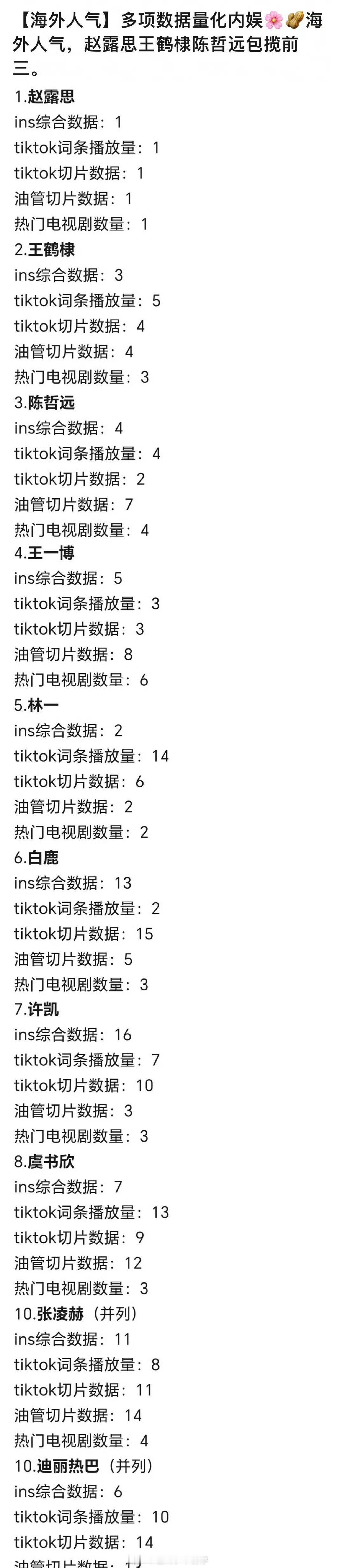 内娱🌸🥜海外人气一览: 