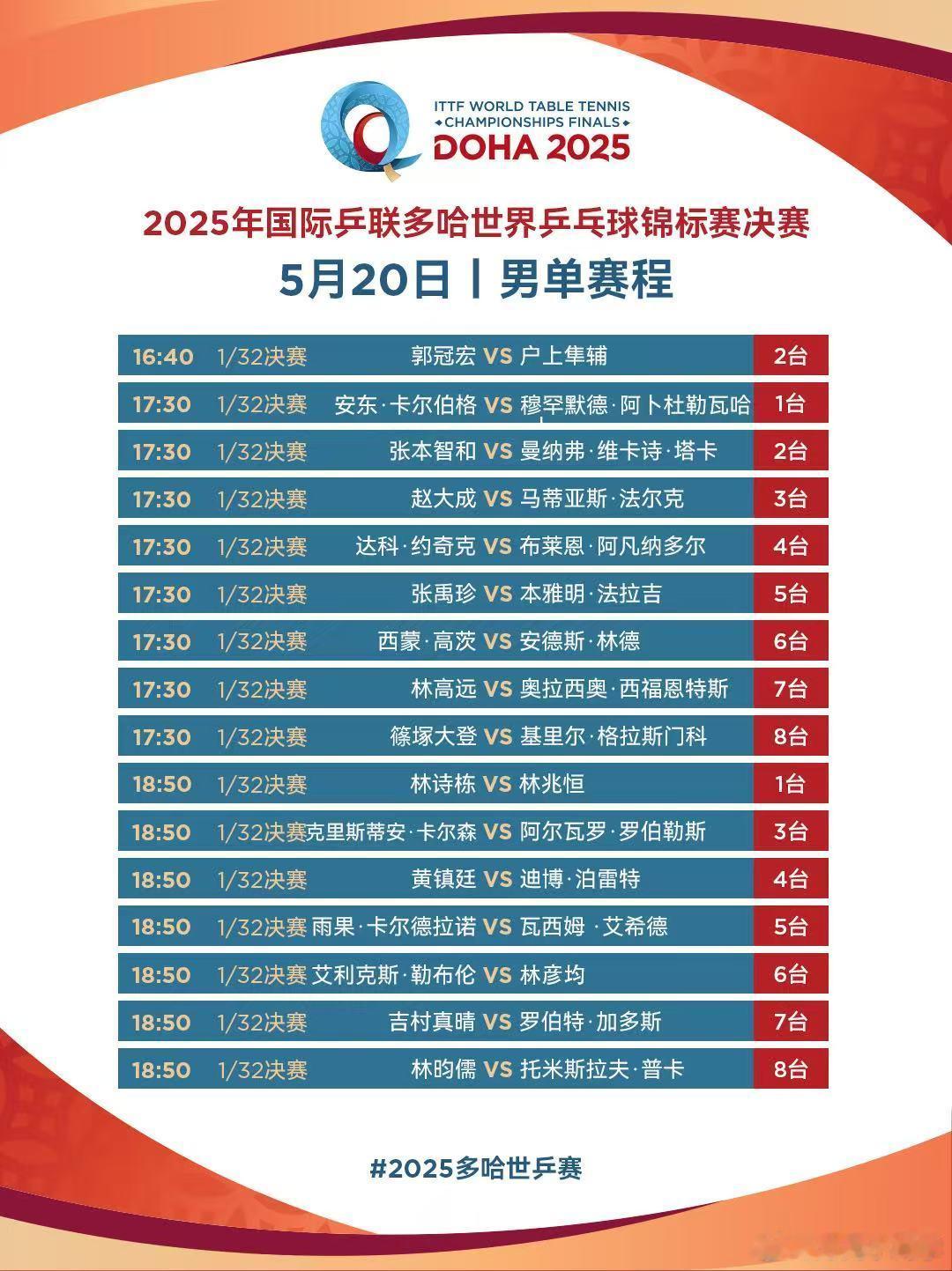2025多哈世乒赛 5月20日赛程 ​​​