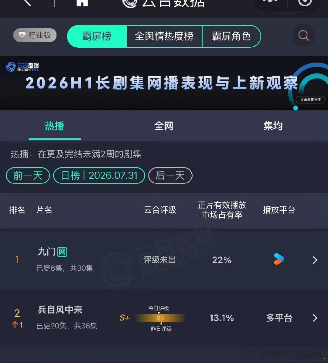 九门第二日云合九门开播次日云合22% 九门第二日云合22%娱乐