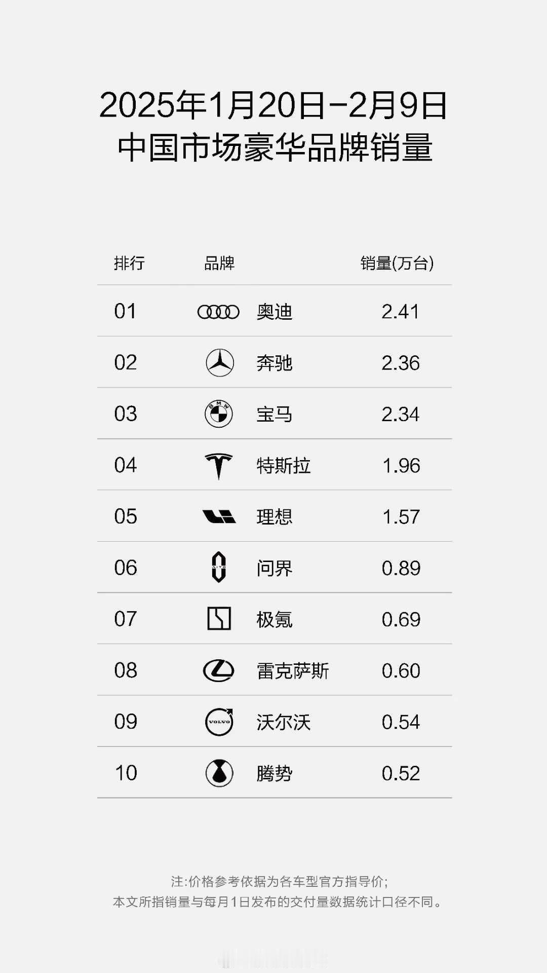 问界m9  和 问界新m7  稳定增长中，2025才刚刚开始呢[笑而不语][笑而