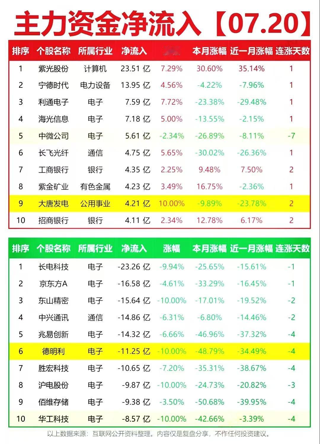 主力净流出超600亿，防御板块成唯一主线，热门科技赛道全面熄火!
1、指数与盘面