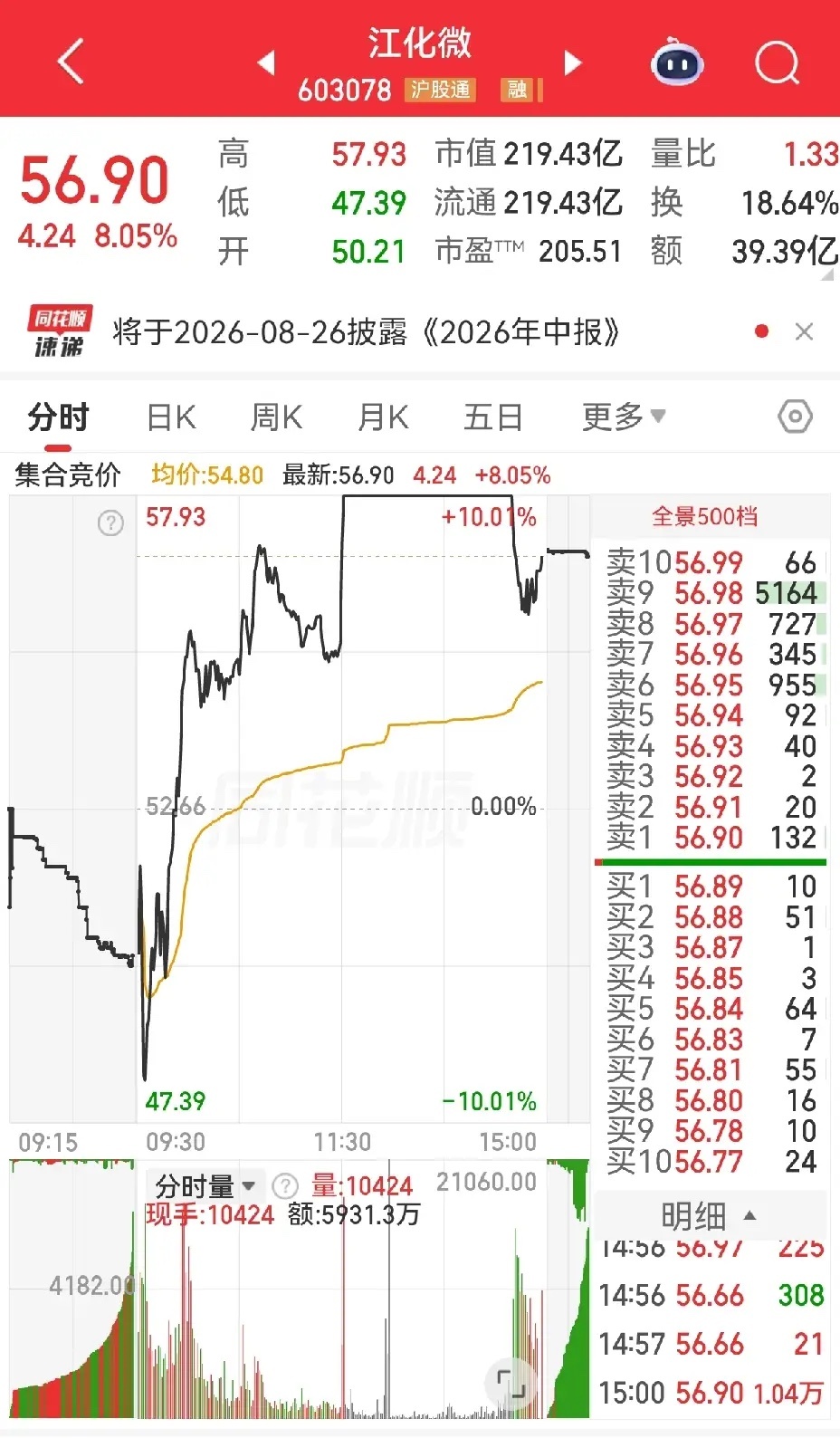 江化微，涨停没坚持到最后，还有二十来分钟时，实在坚持不住了，开闸放水下跌，科技股