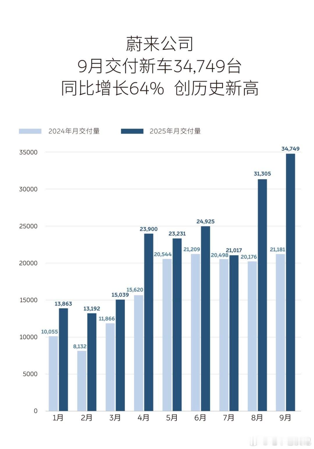 蔚来九月份的成绩单来了 又又又创新高了 34749台 其中 蔚来13728台 乐