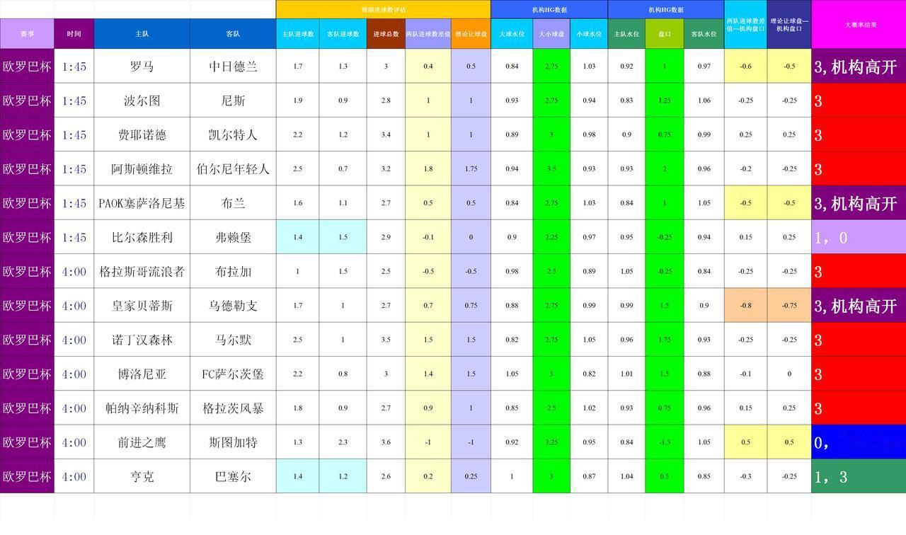 202501128基于进球预期模型和机构数据的欧联杯模拟
杯赛数据波动大，风险大