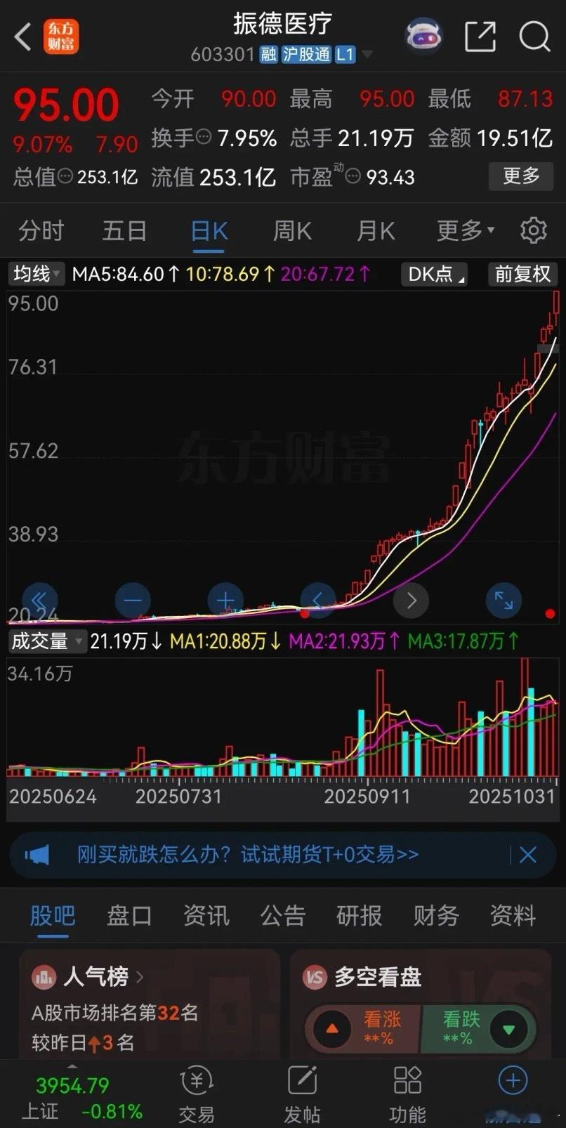 太疯狂了！月线6连阳，周线9连阳，三个月上涨近5倍。今年都说科技股涨得猛，像“易