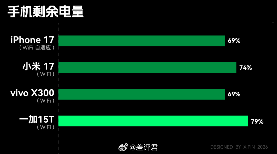 #差评说数码# 谈到“小屏旗舰”，你会发现一个有趣的现象，安卓和苹果两个平时“总