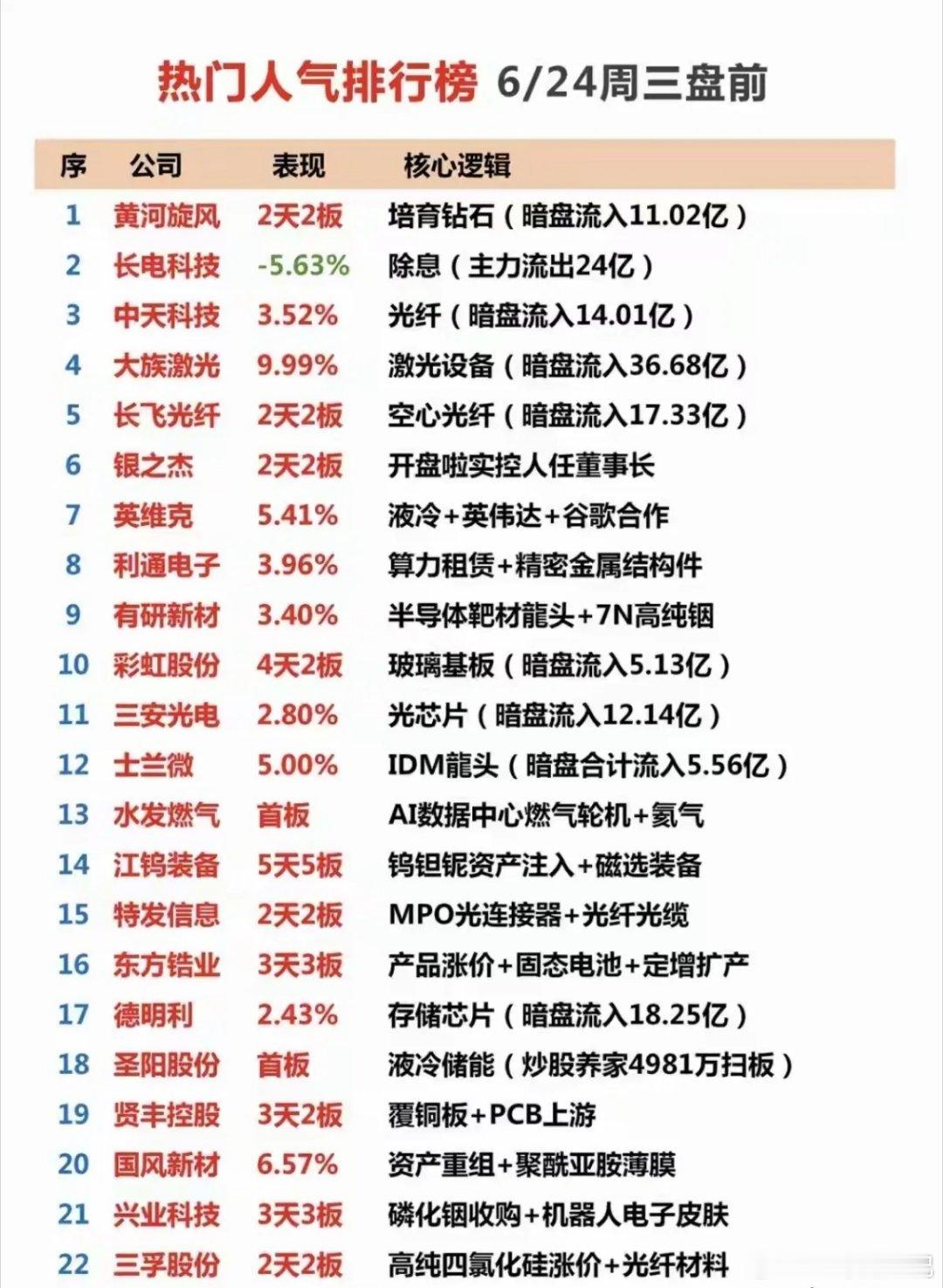 盘前人气榜全线沸腾！算力主线引爆22只强势标的资金博弈！6月24日周三盘前人气榜