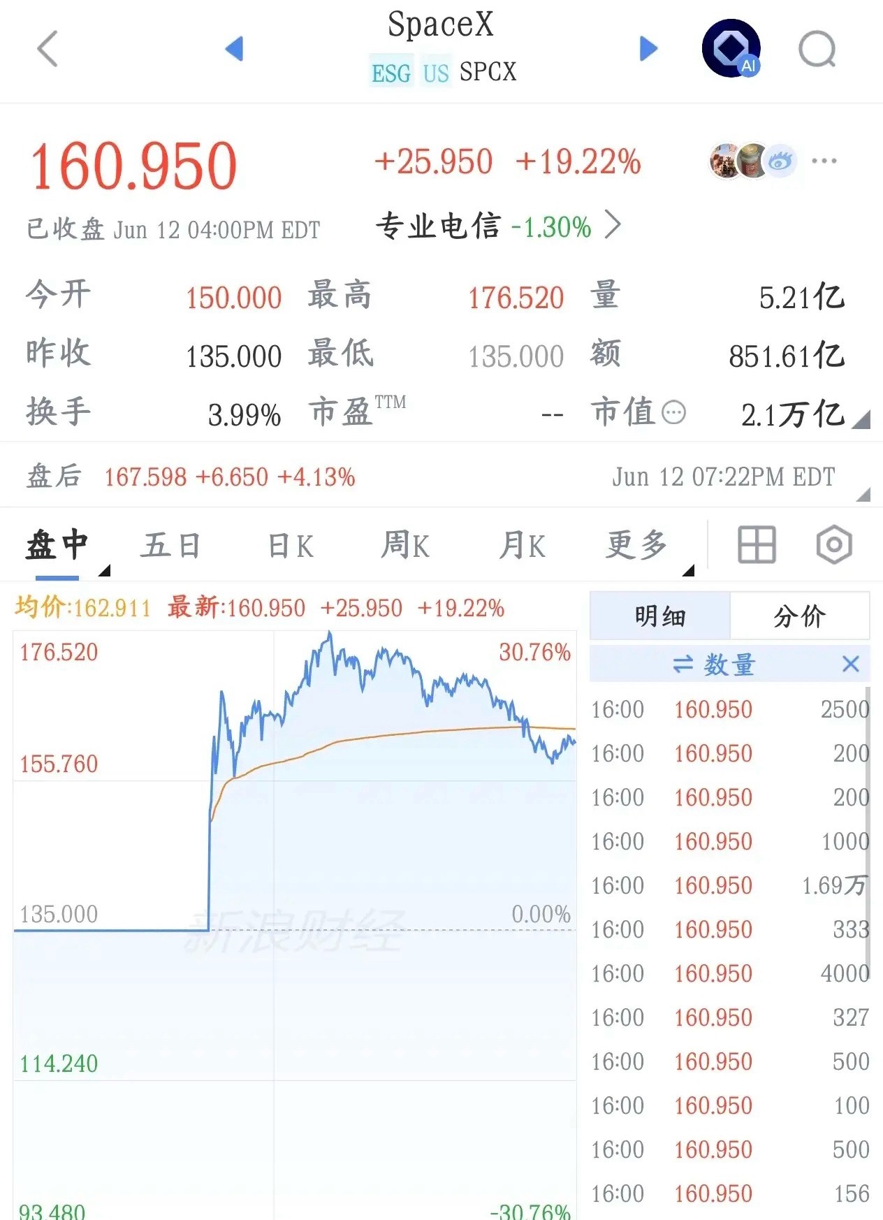 太疯狂了，4400人一夜账面百万美元，400人身家直接过亿美元-SpaceX上市