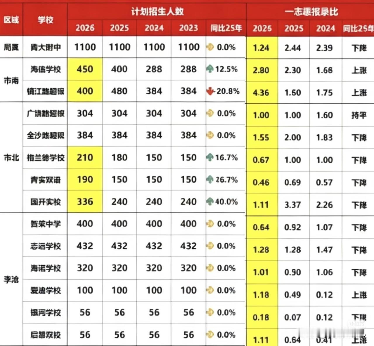 今年，青岛民办初中遇冷，家长更理性，三年花几十万上初中真的不值得！

今年，青岛