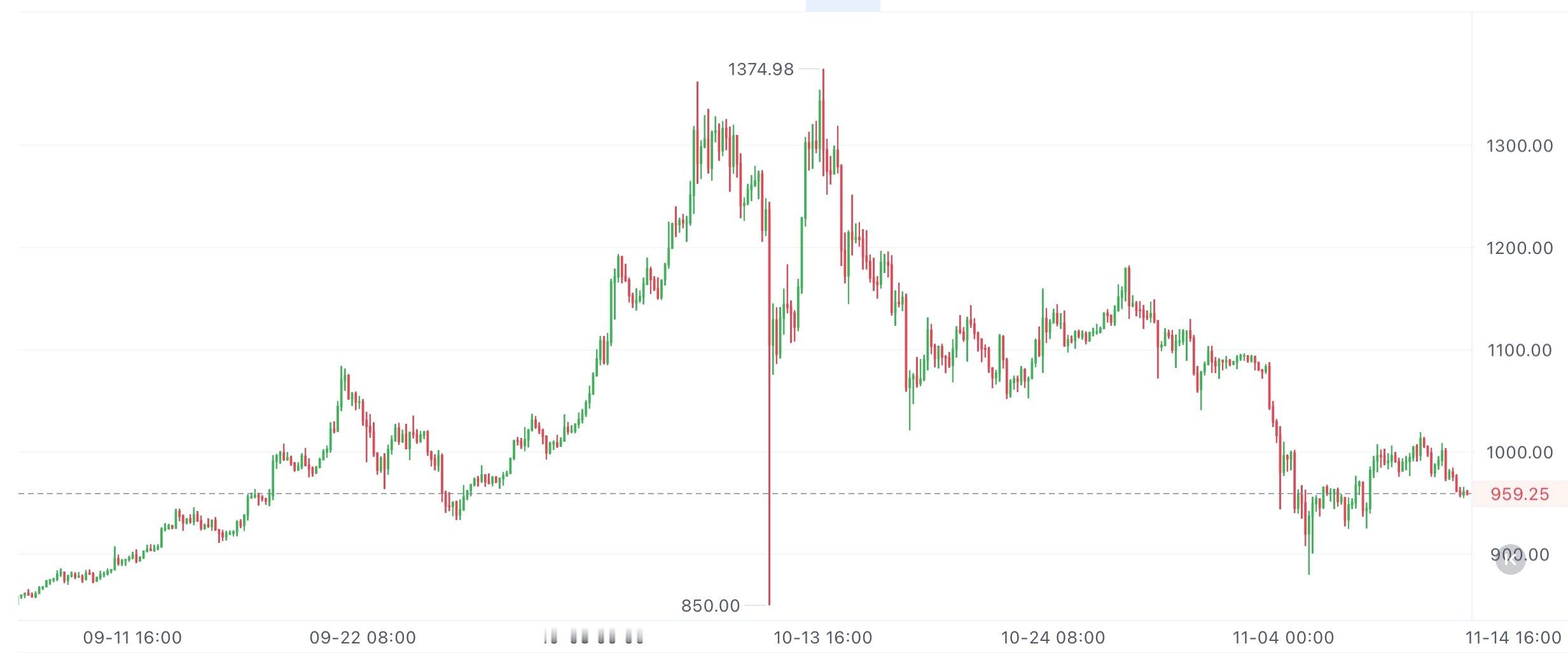 BNB这波回调挺稳的，950那个位置反复测试了好几次都没破，支撑算实锤了。本身b