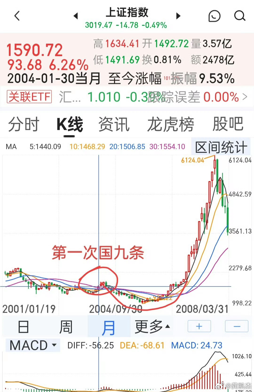 十年磨一剑～～～第三次国九条，涨多高市场说了算。 ​​​