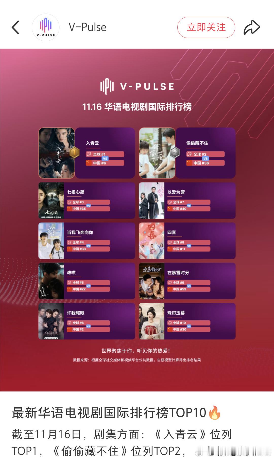 侯明昊、卢昱晓《入青云》连续四周登顶华语电视剧国际排行榜 位列TOP1 