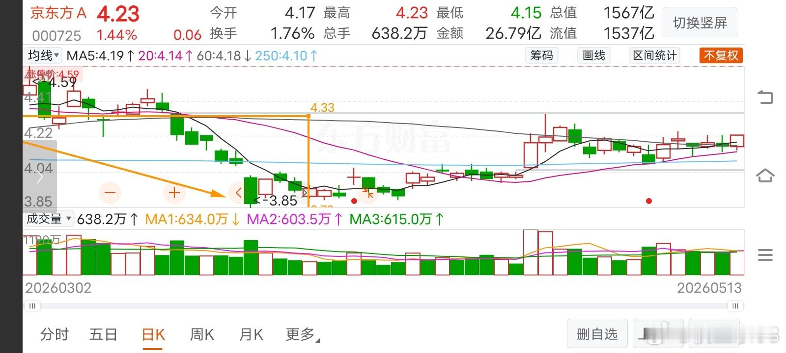 《京东方》股评京东方昨天收涨1.42%，相比昨天稍微有所放量上涨，资金流入1.4