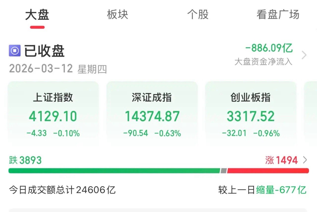 A股：明天周五大盘市场如何走？废话不多说，直接上答案！   明天周五收红，看修复