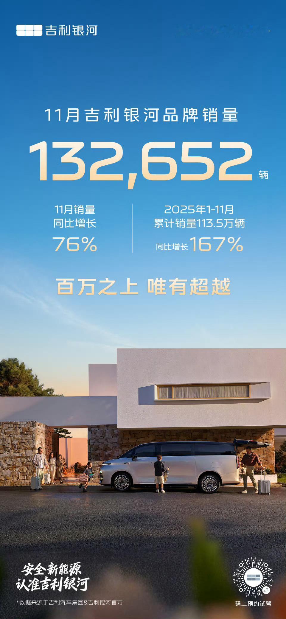 百万之上，唯有超越！吉利银河 11月劲销132,652辆，同比大增76%！连续三