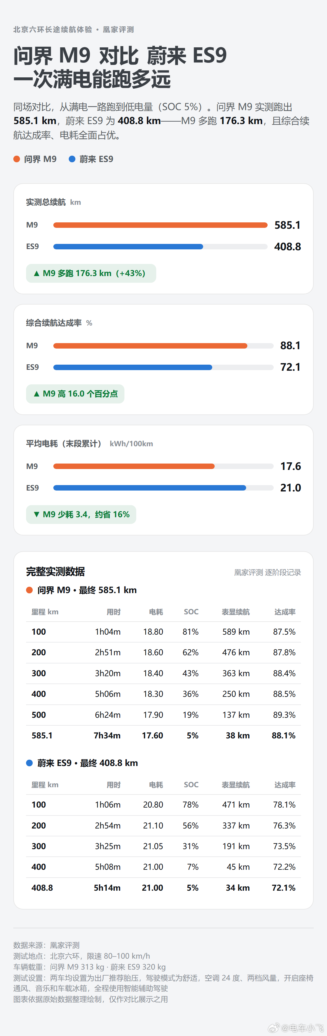 媒体的续航实测，问界M9跑了585公里，还有5%的电，续航达成率超过88%。近期