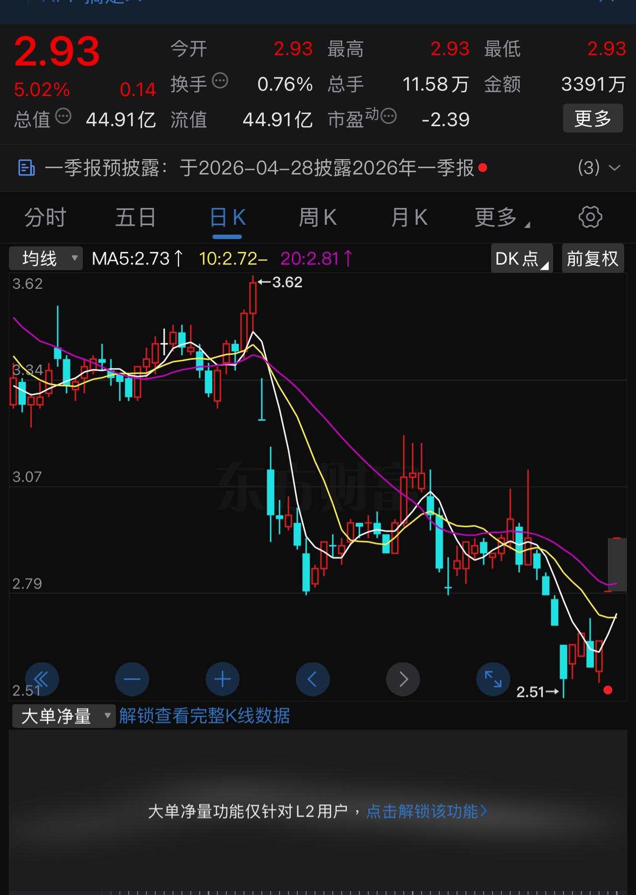 被S T后，连拉涨停，真的是不是小散们能想到的，就问服不服？
有人说，它是160