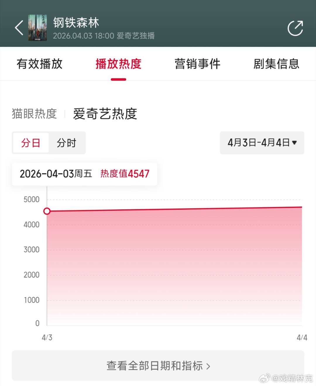 井柏然、蔡文静和秦俊杰的钢铁森林 首日云合推测150万上下，太扑了
