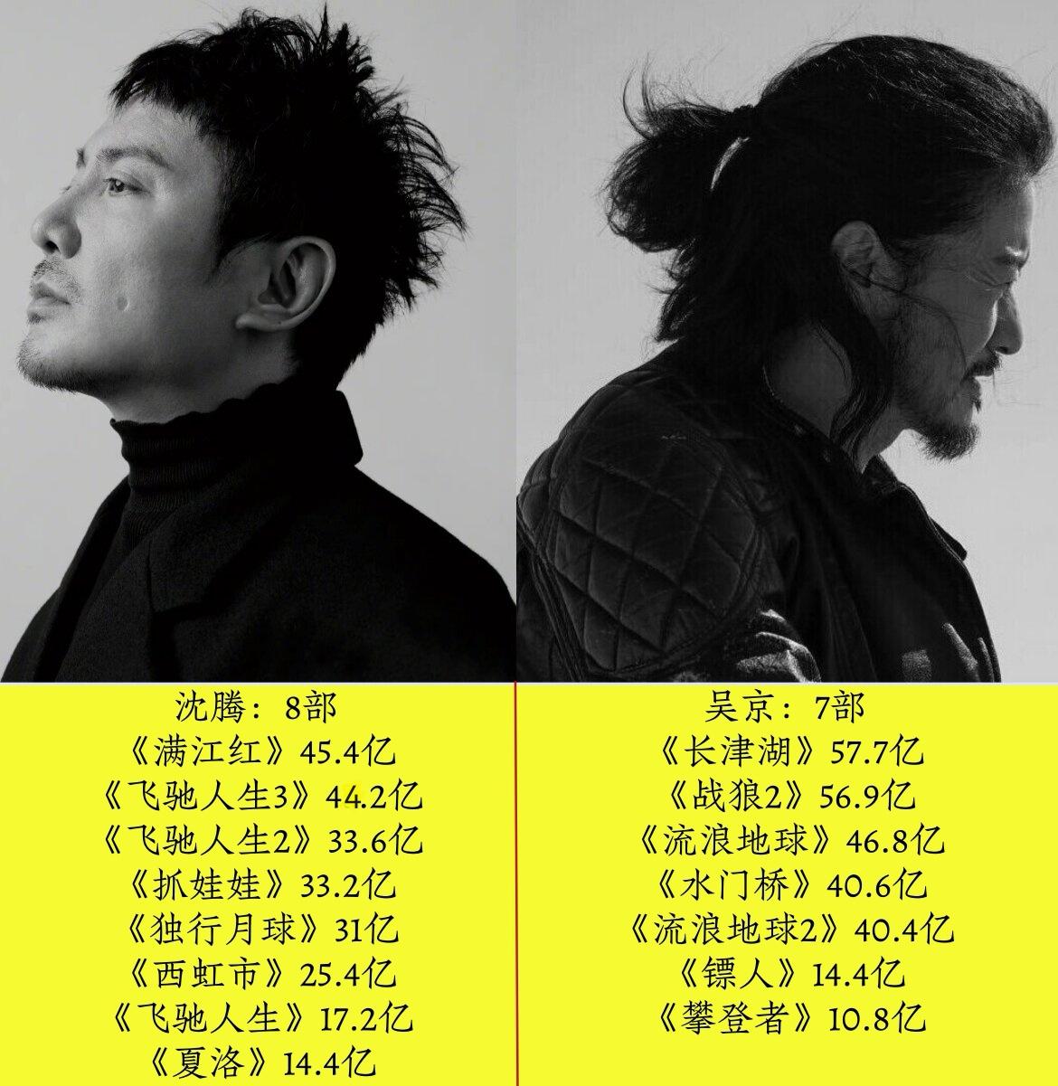 截至目前，一番破10亿次数统计，沈腾跟吴京一档，张译跟王宝强和黄渤一档，朱一龙、