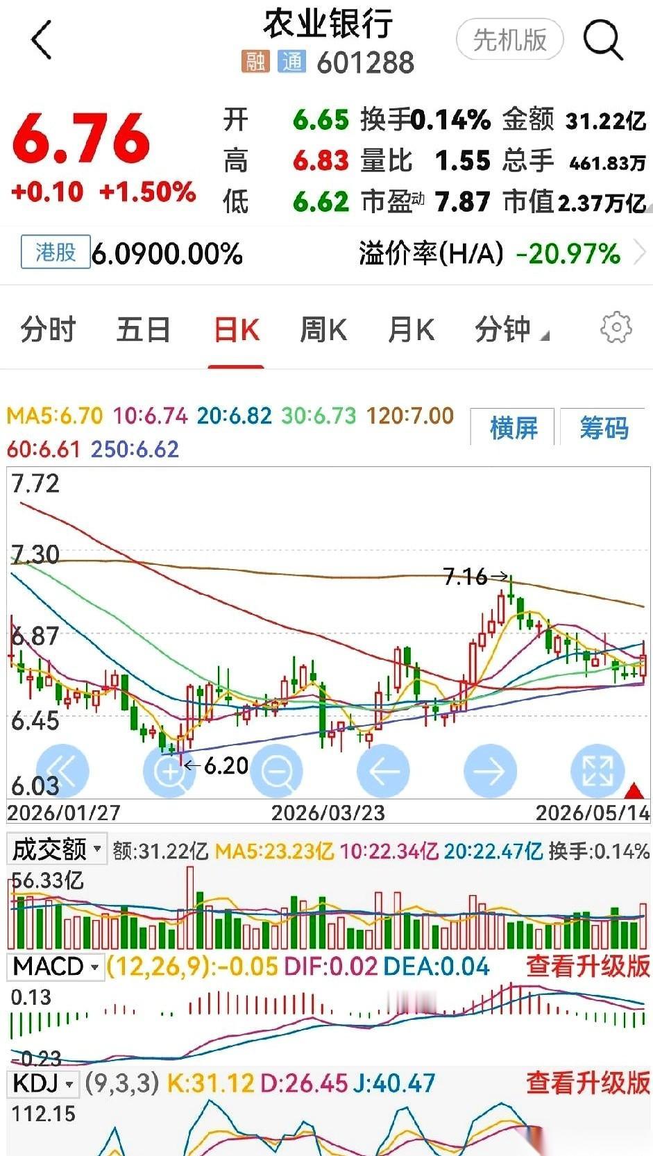 讲个有意思的盘面，农业银行昨天的K线图。
开盘，直接往下一砸，价格探到6块6毛2